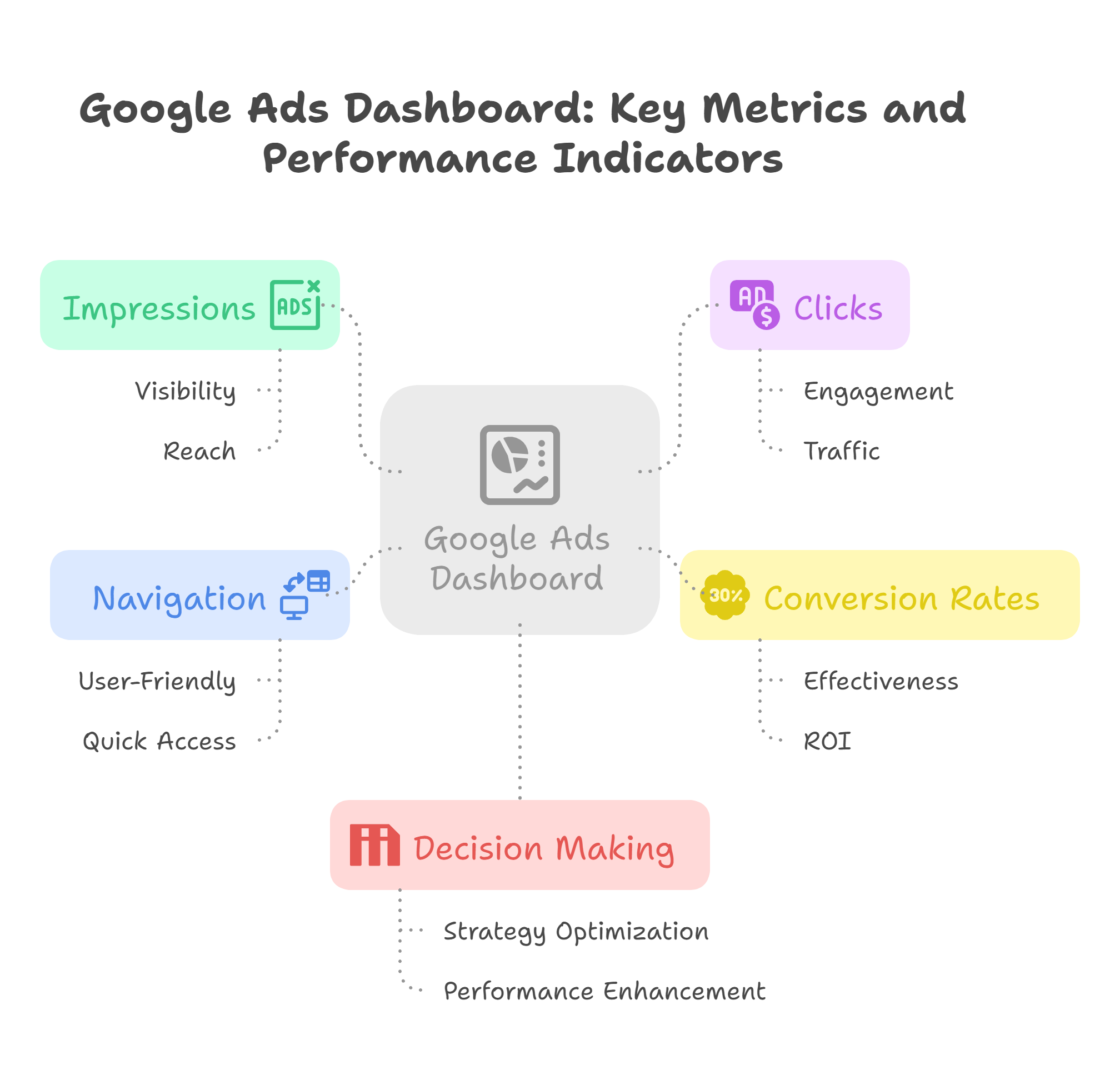 Google ads expert