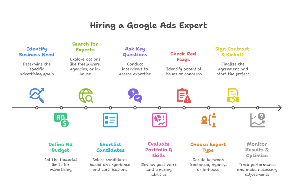Google Ads Expert in Hyderabad?