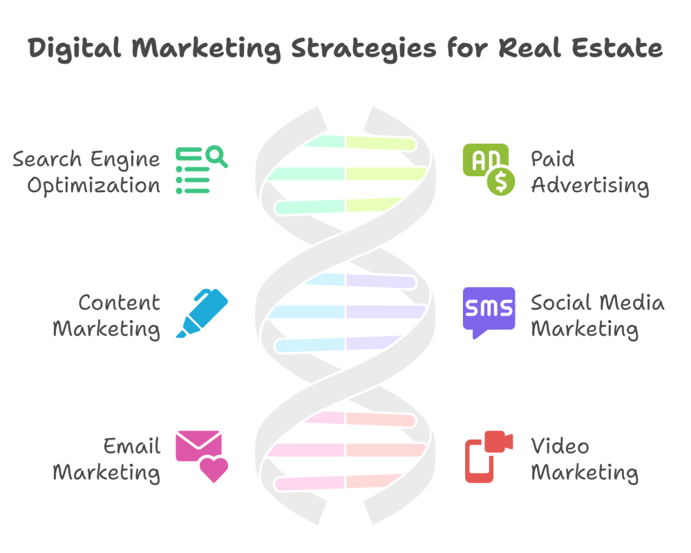 Digital Marketing for Real Estate Developers: How to Sell Properties Faster